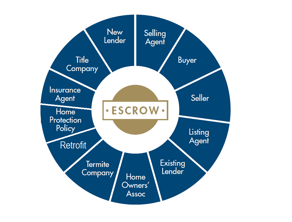 What is Escrow and a Typical 30 Day Escrow Timeline